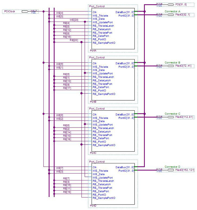 Read/Write Control for Port A and Port B